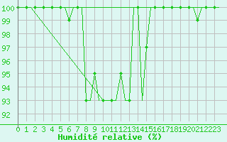 Courbe de l'humidit relative pour Diyarbakir