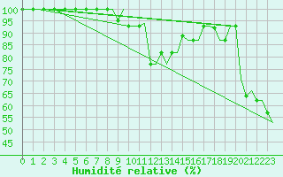 Courbe de l'humidit relative pour Bologna / Borgo Panigale