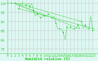 Courbe de l'humidit relative pour Karlsborg