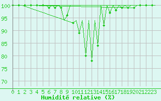 Courbe de l'humidit relative pour Bacau