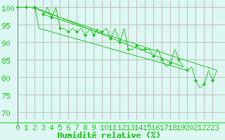 Courbe de l'humidit relative pour Platform Awg-1 Sea