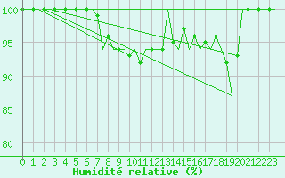 Courbe de l'humidit relative pour Alesund / Vigra