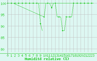 Courbe de l'humidit relative pour Torino / Caselle