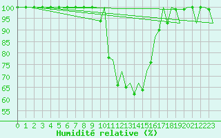 Courbe de l'humidit relative pour Gerona (Esp)