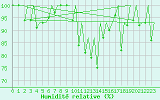 Courbe de l'humidit relative pour Burgos (Esp)