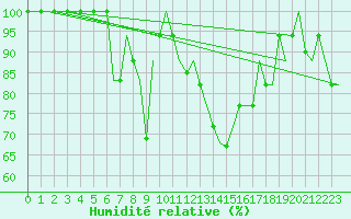 Courbe de l'humidit relative pour Antalya