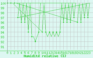 Courbe de l'humidit relative pour Augsburg