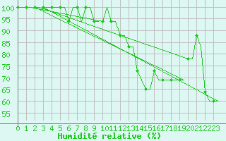 Courbe de l'humidit relative pour Humberside