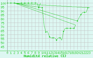 Courbe de l'humidit relative pour Nouasseur