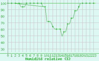 Courbe de l'humidit relative pour Habib Bourguiba