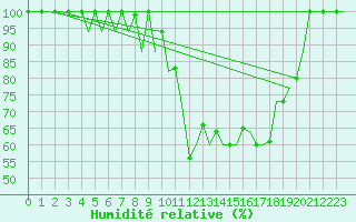 Courbe de l'humidit relative pour Jyvaskyla