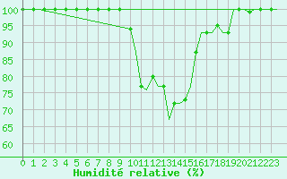 Courbe de l'humidit relative pour Milan (It)