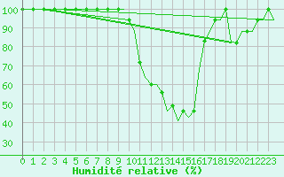 Courbe de l'humidit relative pour Habib Bourguiba