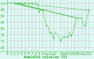 Courbe de l'humidit relative pour Madrid / Getafe
