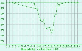 Courbe de l'humidit relative pour Pisa / S. Giusto