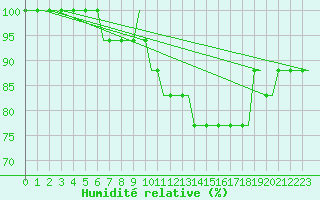 Courbe de l'humidit relative pour Stansted Airport