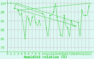 Courbe de l'humidit relative pour Bronnoysund / Bronnoy