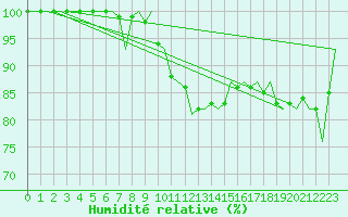 Courbe de l'humidit relative pour Luxembourg (Lux)