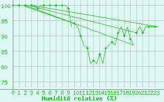 Courbe de l'humidit relative pour Utti