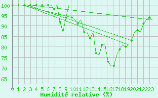 Courbe de l'humidit relative pour Karlsborg