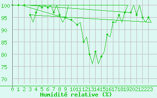 Courbe de l'humidit relative pour Billund Lufthavn