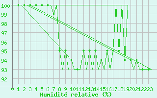 Courbe de l'humidit relative pour Euro Platform