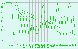 Courbe de l'humidit relative pour Burgos (Esp)