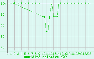 Courbe de l'humidit relative pour Kryvyi Rih
