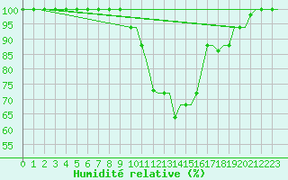 Courbe de l'humidit relative pour Cagliari / Elmas