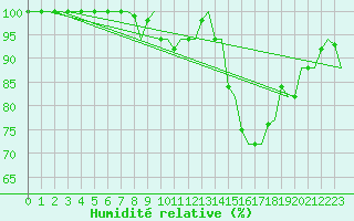 Courbe de l'humidit relative pour Ornskoldsvik Airport