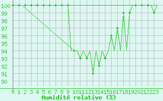 Courbe de l'humidit relative pour Culdrose