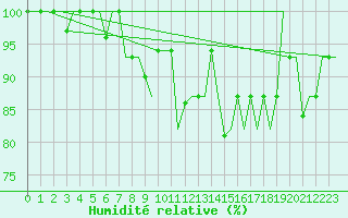 Courbe de l'humidit relative pour Verona / Villafranca