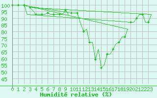 Courbe de l'humidit relative pour Oran / Es Senia