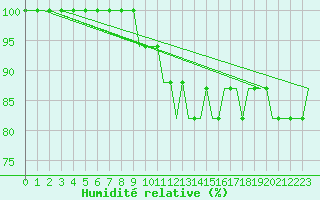 Courbe de l'humidit relative pour Doncaster Sheffield