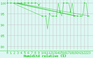 Courbe de l'humidit relative pour Milan (It)