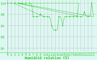 Courbe de l'humidit relative pour Kharkiv