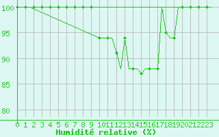 Courbe de l'humidit relative pour Milan (It)