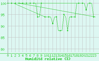 Courbe de l'humidit relative pour Torino / Caselle
