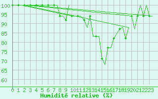 Courbe de l'humidit relative pour Tanger Aerodrome