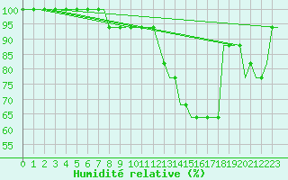 Courbe de l'humidit relative pour Saint Gallen-Altenrhein