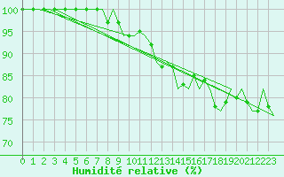 Courbe de l'humidit relative pour Koebenhavn / Kastrup