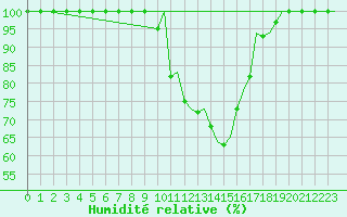 Courbe de l'humidit relative pour Gerona (Esp)