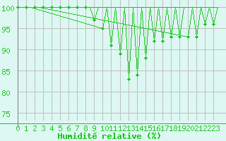 Courbe de l'humidit relative pour Arad