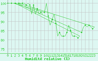 Courbe de l'humidit relative pour Volkel