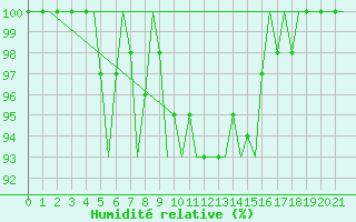 Courbe de l'humidit relative pour Kuusamo