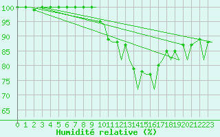 Courbe de l'humidit relative pour Huesca (Esp)