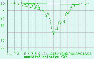 Courbe de l'humidit relative pour Bilbao (Esp)