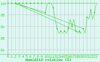 Courbe de l'humidit relative pour Luxembourg (Lux)