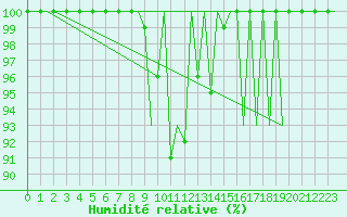 Courbe de l'humidit relative pour Augsburg