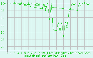 Courbe de l'humidit relative pour Genve (Sw)